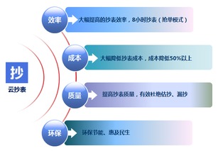 創(chuàng)新引領(lǐng)未來 國內(nèi)首款公用事業(yè)互聯(lián)網(wǎng)產(chǎn)品助力云抄表服務(wù)升級(jí)
